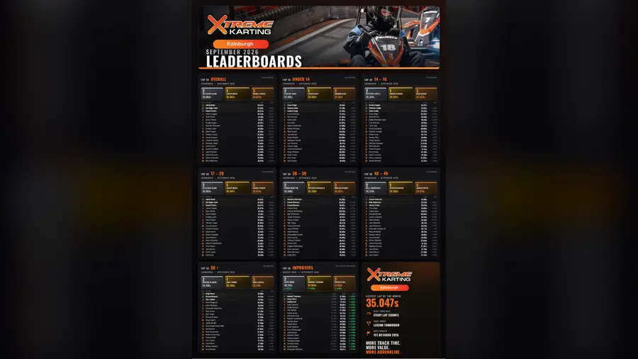 September 2026 Leaderboards at Xtreme Karting Edinburgh / Falkirk
